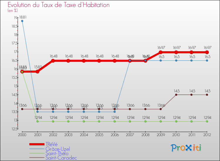 Evolution du taux de la taxe d'habitation pour TRéVé et les communes proches Comparaison des taux de la taxe d'habitation pour TRéVé et les communes voisines
