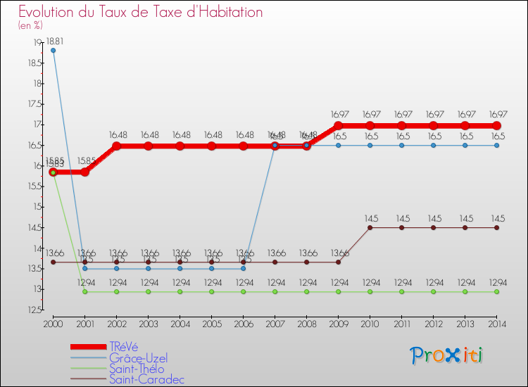 Evolution du taux de la taxe d'habitation pour TRéVé et les communes proches de 2000 à 2014 Comparaison des taux de la taxe d'habitation pour TRéVé et les communes voisines de 2000 à 2014