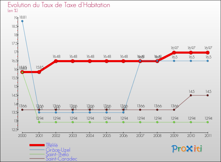 Evolution du taux de la taxe d'habitation pour TRéVé et les communes proches Comparaison des taux de la taxe d'habitation pour TRéVé et les communes voisines