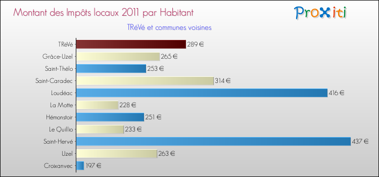 Montant des impôts locaux par Habitant pour TRéVé et les communes proches Comparaison des impôts locaux par habitant pour TRéVé et les communes voisines