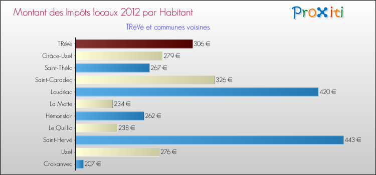 Montant des impôts locaux par Habitant pour TRéVé et les communes proches Comparaison des impôts locaux par habitant pour TRéVé et les communes voisines