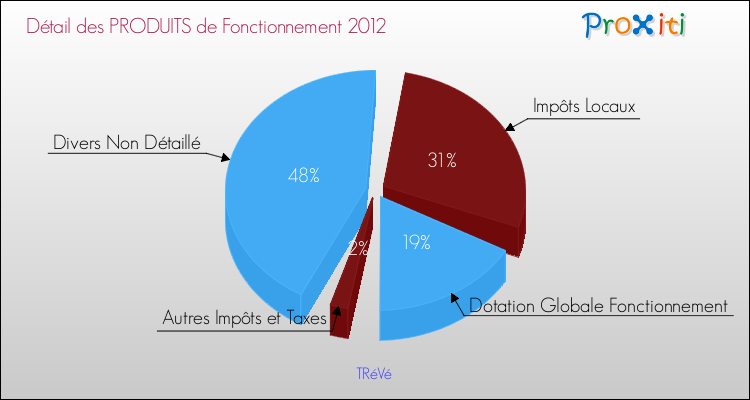 Décomposition du Budget de Fonctionnement 2012 de la commune de TRéVé Budget de Fonctionnement 2012 pour la commune de TRéVé