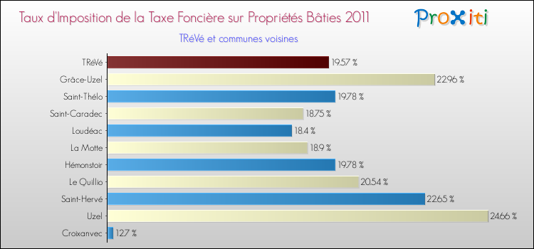 Taux d'imposition de la taxe foncière sur le bati 2011 pour TRéVé et les communes proches Comparaison des taux d'imposition de la taxe foncière sur le bati 2011 pour TRéVé et les communes voisines