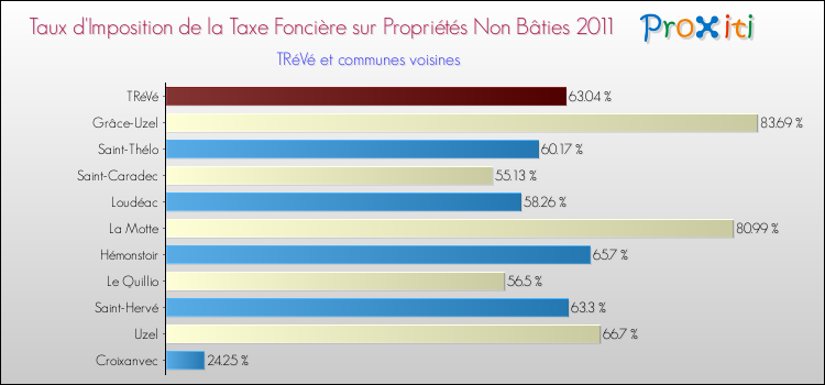 Taux d'imposition de la taxe foncière sur les immeubles et terrains non batis 2011 pour TRéVé et les communes proches Comparaison des taux d'imposition de la taxe foncière sur les immeubles et terrains non batis 2011 pour TRéVé et les communes voisines