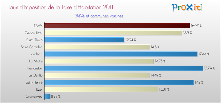 Taux d'imposition de la taxe d'habitation 2011 pour TRéVé et les communes proches Comparaison des taux d'imposition de la taxe d'habitation 2011 pour TRéVé et les communes voisines