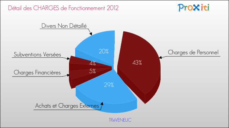 Décomposition des Charges de Fonctionnement 2012 de la commune de TRéVENEUC Charges de Fonctionnement 2012 pour la commune de TRéVENEUC