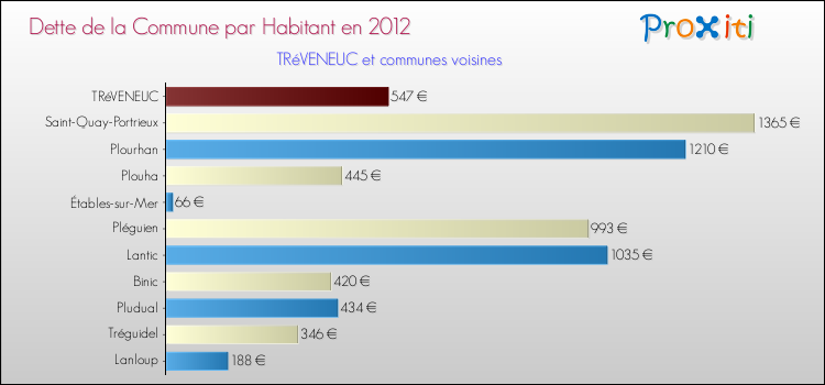Dette par habitant de la commune en 2012 pour TRéVENEUC et les communes proches Comparaison de la dette par habitant de la commune en 2012 pour TRéVENEUC et les communes voisines