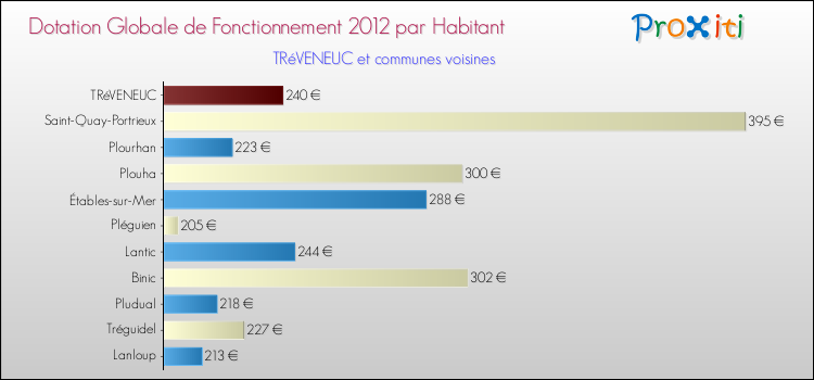 Montant des dotations globales de fonctionnement DGF par Habitant pour TRéVENEUC et les communes proches Comparaison des des dotations globales de fonctionnement DGF par habitant pour TRéVENEUC et les communes voisines
