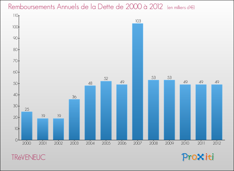 Evolution de l'annuité de la dette pour la commune de TRéVENEUC de 2000 à 2012 Annuités de la dette pour TRéVENEUC de 2000 à 2012