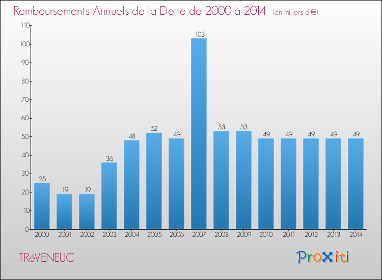 Evolution de l'annuité de la dette pour la commune de TRéVENEUC de 2000 à 2014 Annuités de la dette pour TRéVENEUC de 2000 à 2014