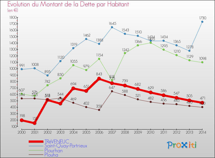 Evolution de la dette par habitant pour la commune de TRéVENEUC et les communes proches de 2000 à 2014 Comparaison de la dette par habitant pour TRéVENEUC et les communes voisines de 2000 à 2014