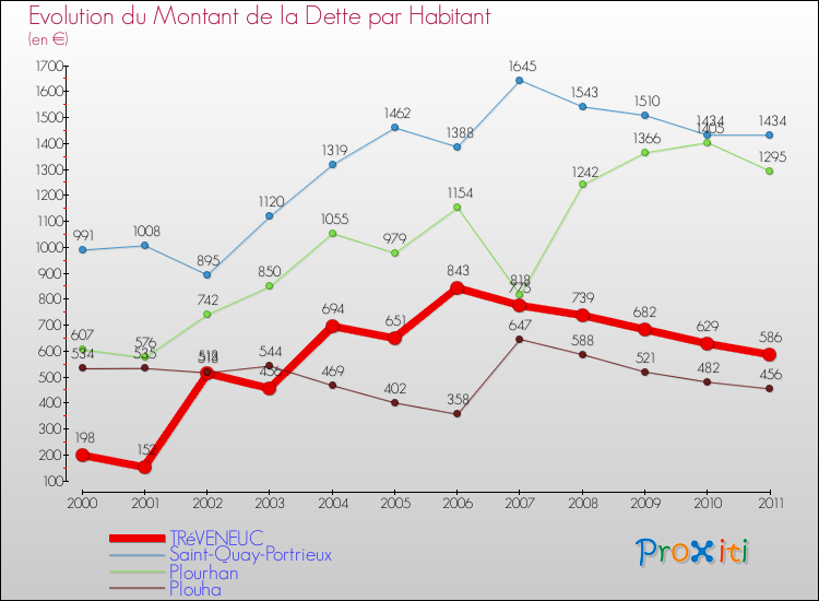 Evolution de la dette par habitant pour la commune de TRéVENEUC et les communes proches Comparaison de la dette par habitant pour TRéVENEUC et les communes voisines