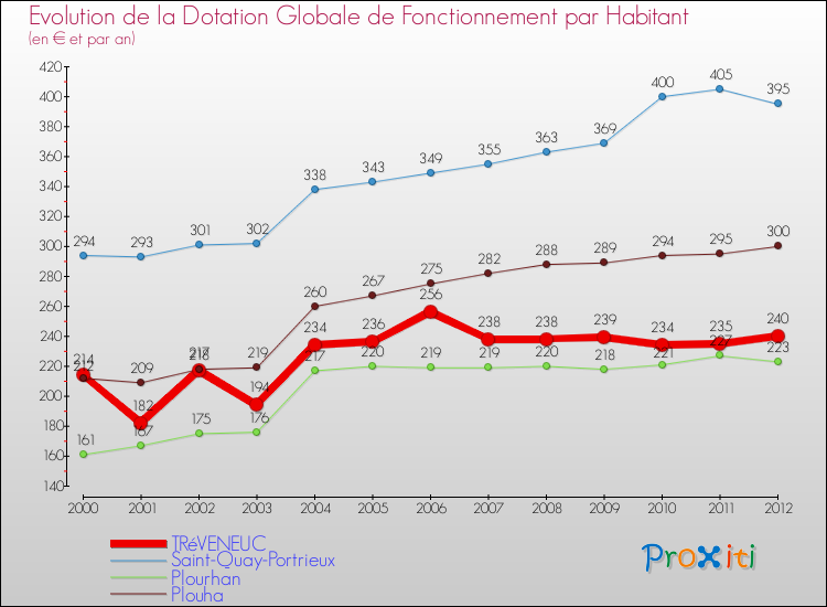 Evolution et montant de la dotation globale de fonctionnement par Habitant pour TRéVENEUC et les communes proches Comparaison des dotations globales de fonctionnement par habitant pour TRéVENEUC et les communes voisines