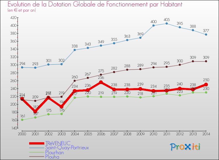Evolution et montant de la dotation globale de fonctionnement par Habitant pour TRéVENEUC et les communes proches de 2000 à 2014. Comparaison des dotations globales de fonctionnement par habitant pour TRéVENEUC et les communes voisines de 2000 à 2014.
