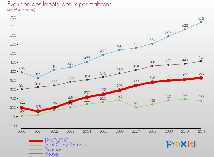 Evolution et montant des impôts locaux par Habitant pour TRéVENEUC et les communes proches Comparaison des impôts locaux par habitant pour TRéVENEUC et les communes voisines