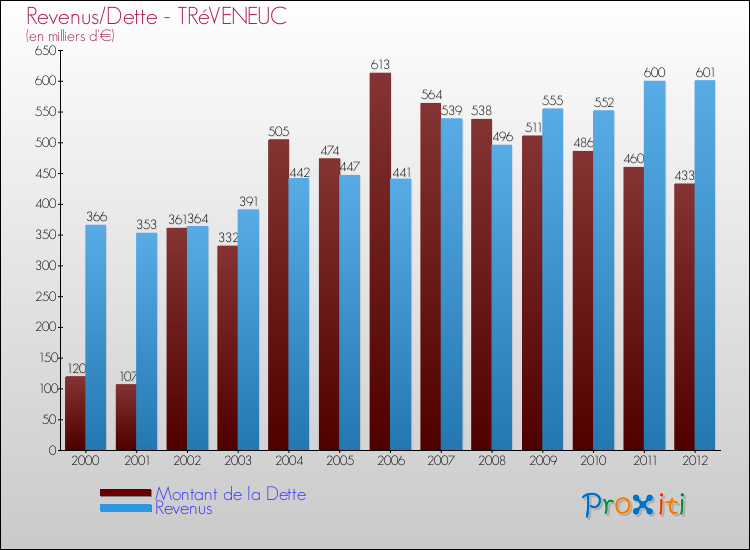 Evolution comparée de la dette et des revenus pour la commune de TRéVENEUC de 2000 à 2012 Comparaison de la dette et des revenus pour TRéVENEUC de 2000 à 2012