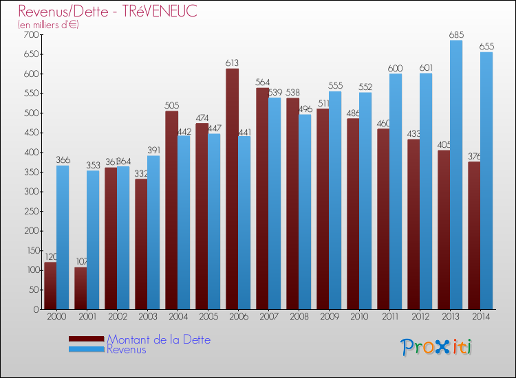 Evolution comparée de la dette et des revenus pour la commune de TRéVENEUC de 2000 à 2014 Comparaison de la dette et des revenus pour TRéVENEUC de 2000 à 2014