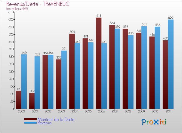 Evolution comparée de la dette et des revenus pour la commune de TRéVENEUC de 2000 à 2011 Comparaison de la dette et des revenus pour TRéVENEUC de 2000 à 2011