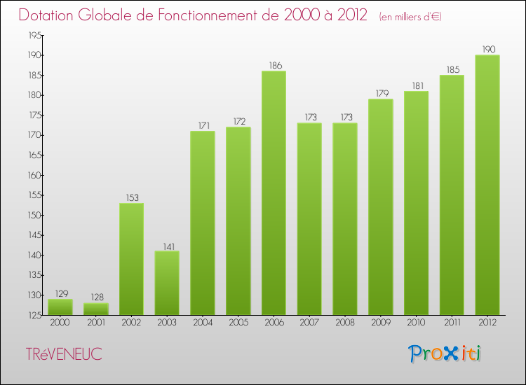 Evolution du montant de la Dotation Globale de Fonctionnement pour la commune de TRéVENEUC de 2000 à 2012 Evolution du montant de la Dotation Globale de Fonctionnement pour TRéVENEUC de 2000 à 2012