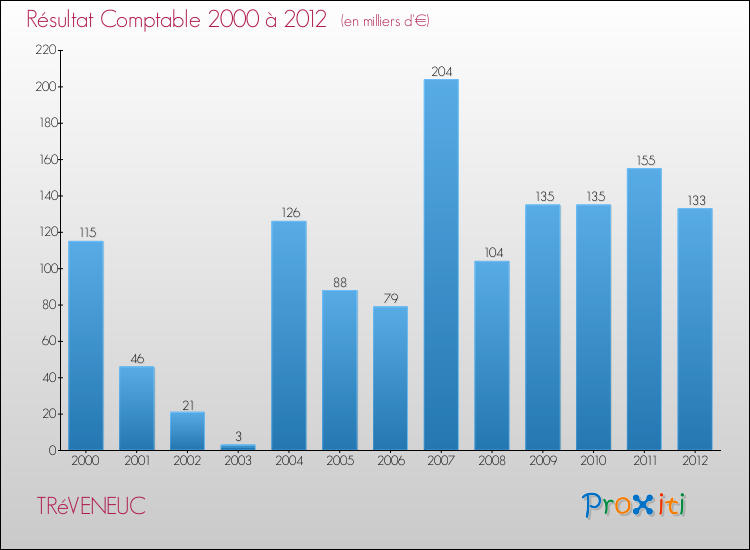 Evolution du résultat comptable pour la commune de TRéVENEUC de 2000 à 2012 Evolution du résultat comptable pour TRéVENEUC de 2000 à 2012