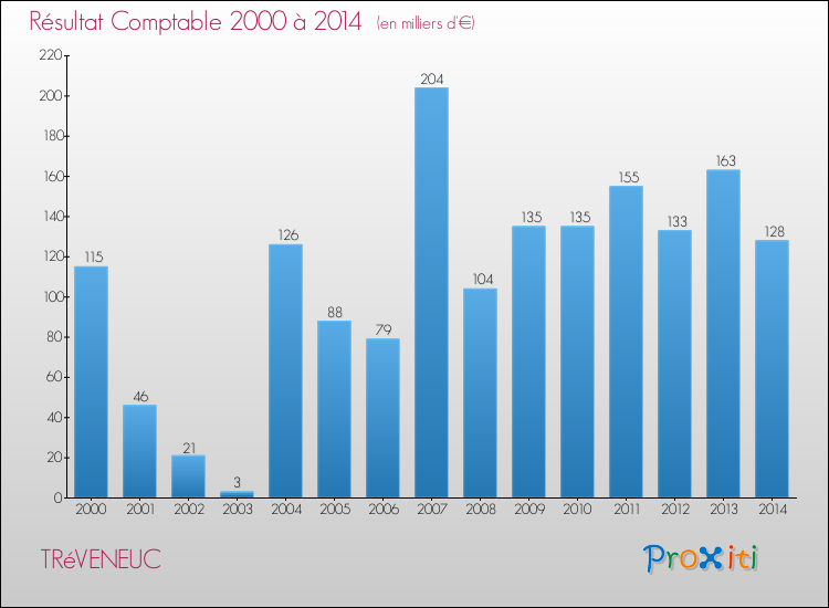 Evolution du résultat comptable pour la commune de TRéVENEUC de 2000 à 2014 Evolution du résultat comptable pour TRéVENEUC de 2000 à 2014