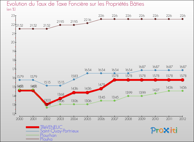 Evolution du taux de la taxe foncière sur le bati pour TRéVENEUC et les communes proches de 2000 à 2012 Comparaison des taux de taxe foncière sur le bati pour TRéVENEUC et les communes voisines de 2000 à 2012
