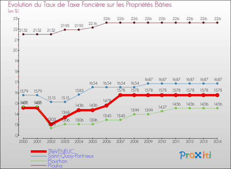 Evolution du taux de la taxe foncière sur le bati pour TRéVENEUC et les communes proches de 2000 à 2014 Comparaison des taux de taxe foncière sur le bati pour TRéVENEUC et les communes voisines de 2000 à 2014