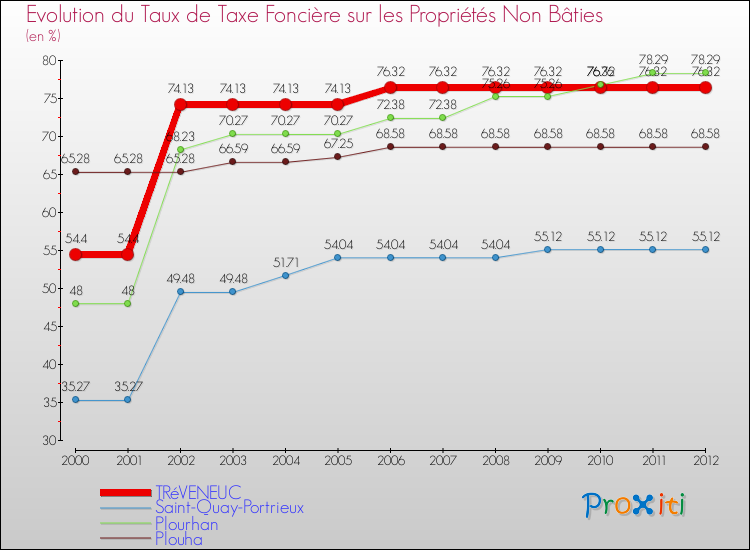 Evolution du taux de la taxe foncière sur les immeubles et terrains non batis pour TRéVENEUC et les communes proches de 2000 à 2012 Comparaison des taux de la taxe foncière sur les immeubles et terrains non batis pour TRéVENEUC et les communes voisines de 2000 à 2012