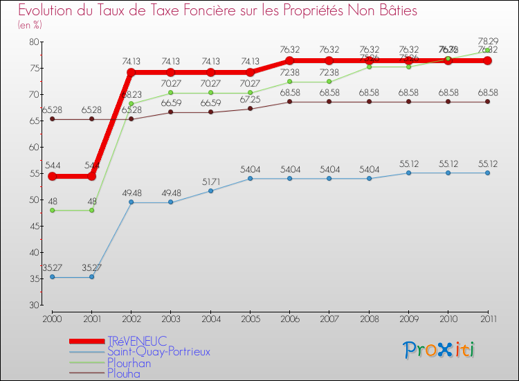 Evolution du taux de la taxe foncière sur les immeubles et terrains non batis pour TRéVENEUC et les communes proches Comparaison des taux de la taxe foncière sur les immeubles et terrains non batis pour TRéVENEUC et les communes voisines