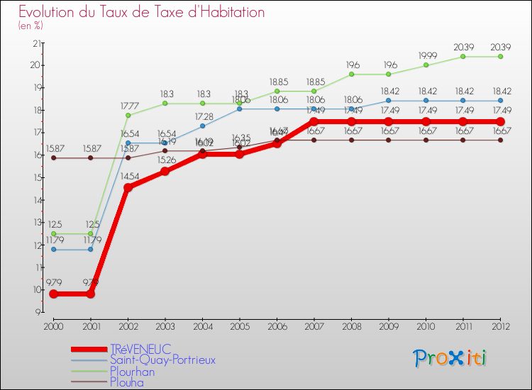 Evolution du taux de la taxe d'habitation pour TRéVENEUC et les communes proches Comparaison des taux de la taxe d'habitation pour TRéVENEUC et les communes voisines
