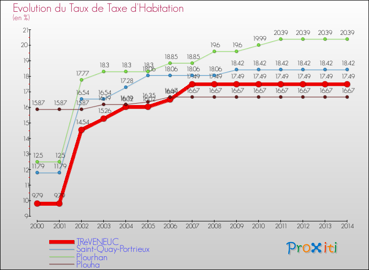 Evolution du taux de la taxe d'habitation pour TRéVENEUC et les communes proches de 2000 à 2014 Comparaison des taux de la taxe d'habitation pour TRéVENEUC et les communes voisines de 2000 à 2014