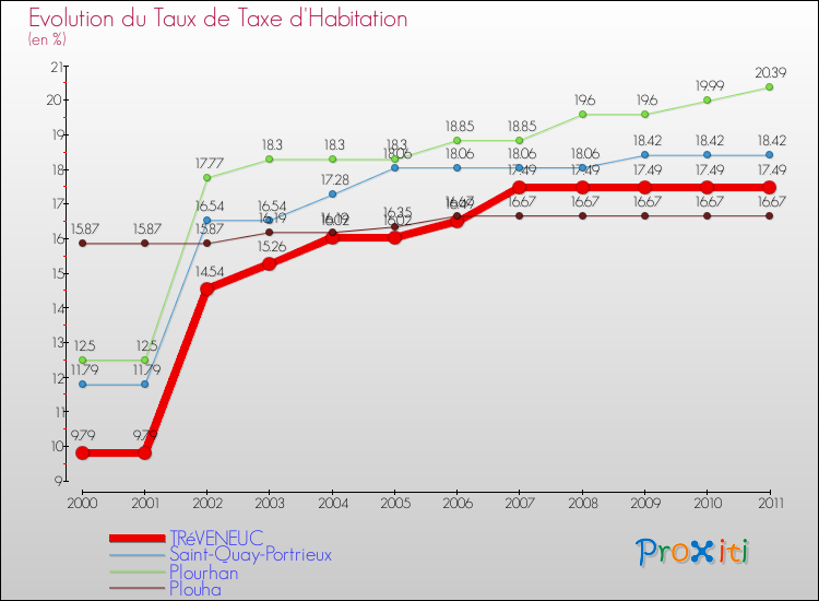 Evolution du taux de la taxe d'habitation pour TRéVENEUC et les communes proches Comparaison des taux de la taxe d'habitation pour TRéVENEUC et les communes voisines