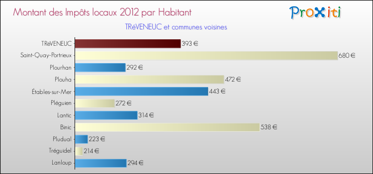 Montant des impôts locaux par Habitant pour TRéVENEUC et les communes proches Comparaison des impôts locaux par habitant pour TRéVENEUC et les communes voisines