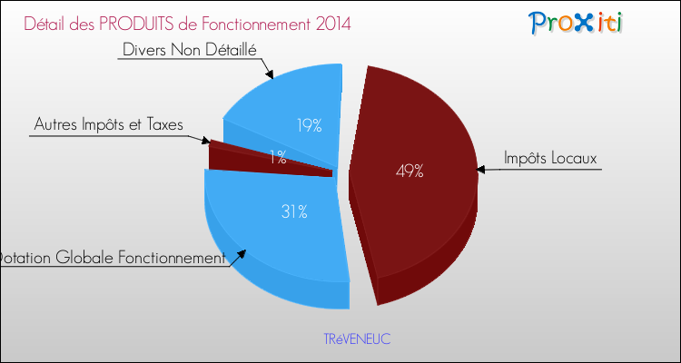 Décomposition du Budget de Fonctionnement 2014 de la commune de TRéVENEUC Budget de Fonctionnement 2014 pour la commune de TRéVENEUC