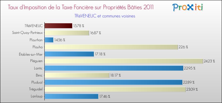 Taux d'imposition de la taxe foncière sur le bati 2011 pour TRéVENEUC et les communes proches Comparaison des taux d'imposition de la taxe foncière sur le bati 2011 pour TRéVENEUC et les communes voisines
