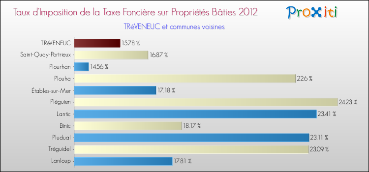 Taux d'imposition de la taxe foncière sur le bati 2012 pour TRéVENEUC et les communes proches Comparaison des taux d'imposition de la taxe foncière sur le bati 2012 pour TRéVENEUC et les communes voisines