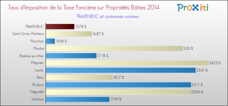 Taux d'imposition de la taxe foncière sur le bati 2014 pour TRéVENEUC et les communes proches Comparaison des taux d'imposition de la taxe foncière sur le bati 2014 pour TRéVENEUC et les communes voisines