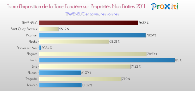 Taux d'imposition de la taxe foncière sur les immeubles et terrains non batis 2011 pour TRéVENEUC et les communes proches Comparaison des taux d'imposition de la taxe foncière sur les immeubles et terrains non batis 2011 pour TRéVENEUC et les communes voisines