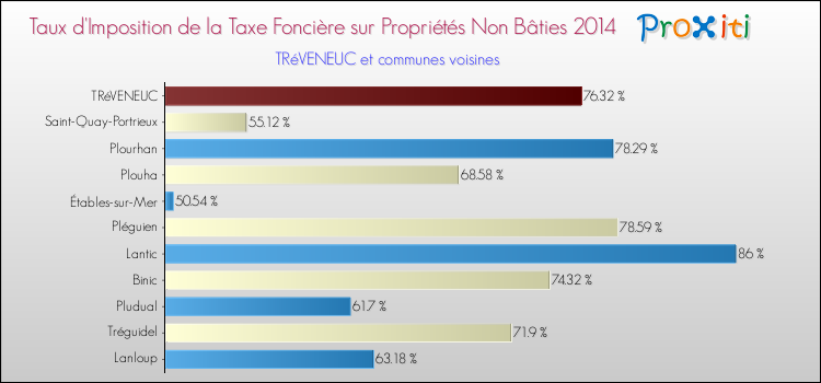 Taux d'imposition de la taxe foncière sur les immeubles et terrains non batis 2014 pour TRéVENEUC et les communes proches Comparaison des taux d'imposition de la taxe foncière sur les immeubles et terrains non batis 2014 pour TRéVENEUC et les communes voisines