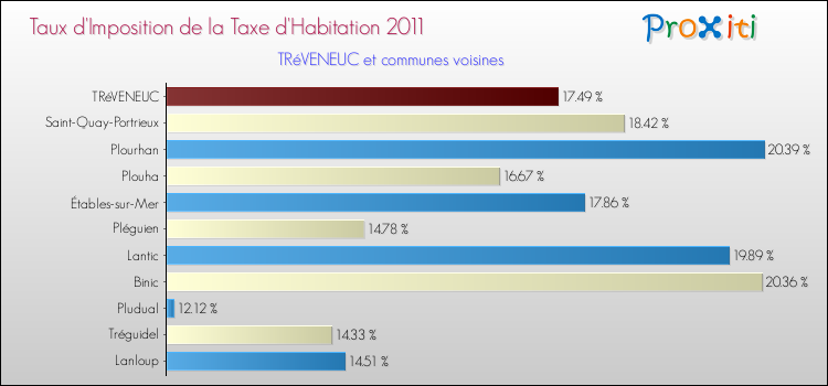 Taux d'imposition de la taxe d'habitation 2011 pour TRéVENEUC et les communes proches Comparaison des taux d'imposition de la taxe d'habitation 2011 pour TRéVENEUC et les communes voisines