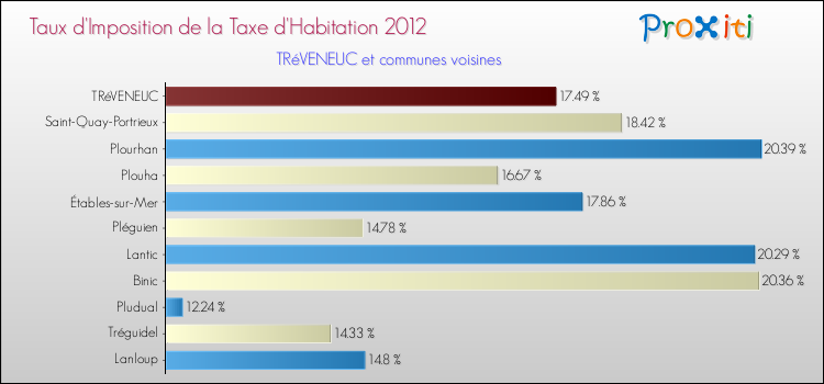Taux d'imposition de la taxe d'habitation 2012 pour TRéVENEUC et les communes proches Comparaison des taux d'imposition de la taxe d'habitation 2012 pour TRéVENEUC et les communes voisines