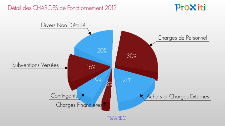 Décomposition des Charges de Fonctionnement 2012 de la commune de TRéVéREC Charges de Fonctionnement 2012 pour la commune de TRéVéREC