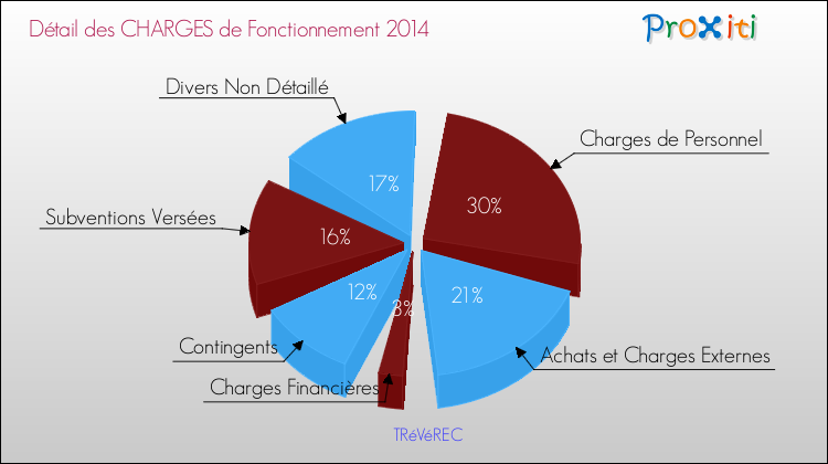 Décomposition des Charges de Fonctionnement 2014 de la commune de TRéVéREC Charges de Fonctionnement 2014 pour la commune de TRéVéREC