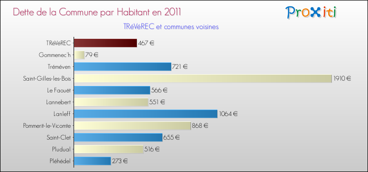 Dette par habitant de la commune en 2011 pour TRéVéREC et les communes proches Comparaison de la dette par habitant de la commune en 2011 pour TRéVéREC et les communes voisines