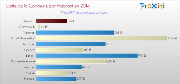 Dette par habitant de la commune en 2014 pour TRéVéREC et les communes proches Comparaison de la dette par habitant de la commune en 2014 pour TRéVéREC et les communes voisines