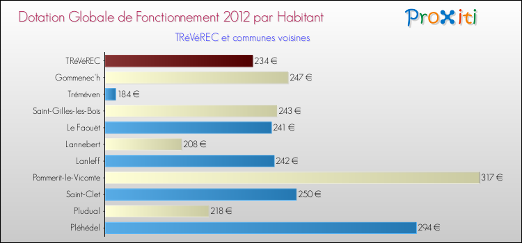 Montant des dotations globales de fonctionnement DGF par Habitant pour TRéVéREC et les communes proches Comparaison des des dotations globales de fonctionnement DGF par habitant pour TRéVéREC et les communes voisines