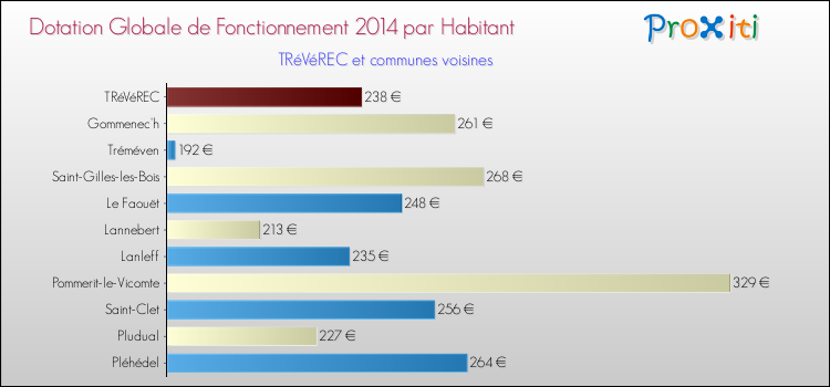 Montant des dotations globales de fonctionnement DGF par Habitant pour TRéVéREC et les communes proches en 2014. Comparaison des des dotations globales de fonctionnement DGF par habitant pour TRéVéREC et les communes voisines en 2014.
