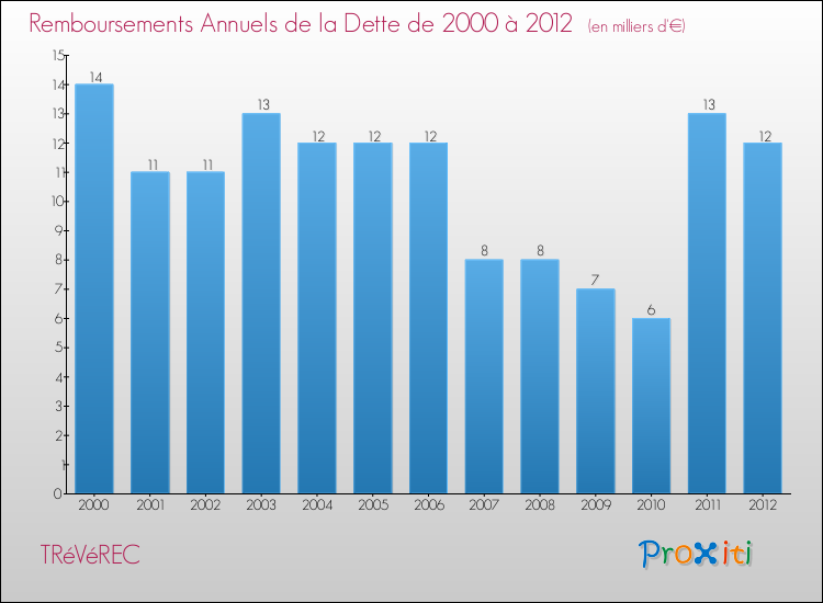 Evolution de l'annuité de la dette pour la commune de TRéVéREC de 2000 à 2012 Annuités de la dette pour TRéVéREC de 2000 à 2012