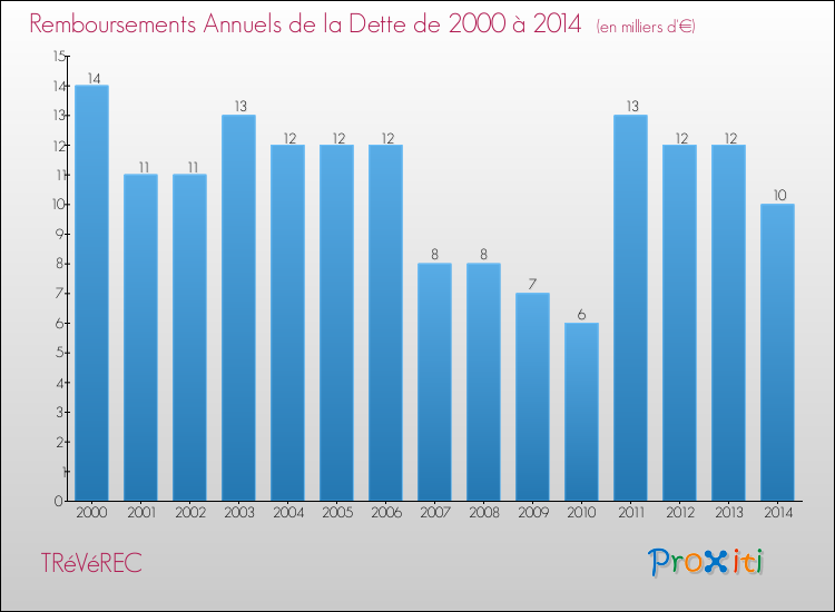 Evolution de l'annuité de la dette pour la commune de TRéVéREC de 2000 à 2014 Annuités de la dette pour TRéVéREC de 2000 à 2014