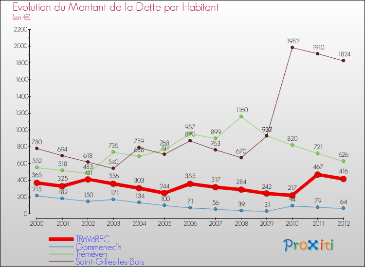 Evolution de la dette par habitant pour la commune de TRéVéREC et les communes proches de 2000 à 2012 Comparaison de la dette par habitant pour TRéVéREC et les communes voisines de 2000 à 2012